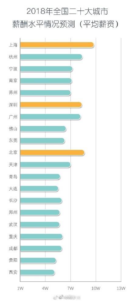 2018年西安平均薪资预测。|西安发展|悦西安论