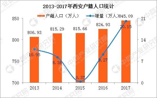 2017年西安新增户籍人口20万 户籍总人口905