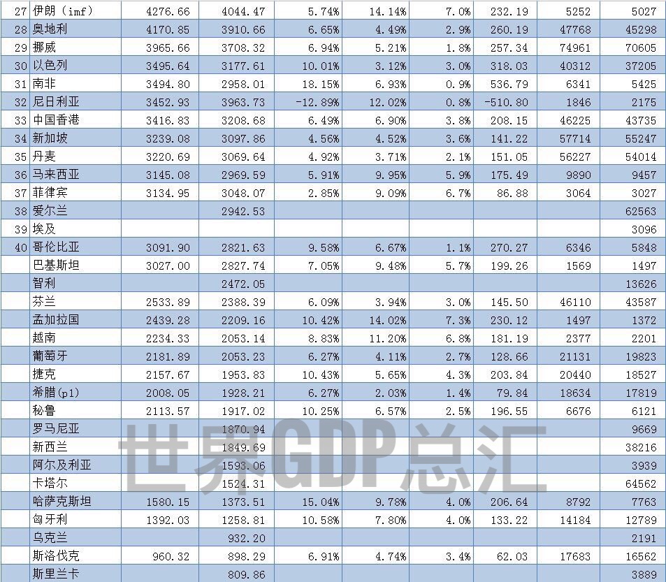 2017世界各国gdp总量绝对生肉3月7日更新不谢